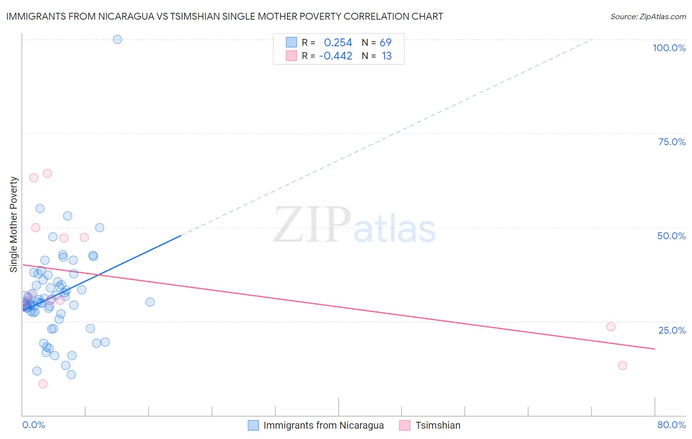 Immigrants from Nicaragua vs Tsimshian Single Mother Poverty
