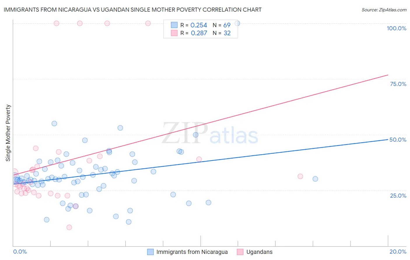 Immigrants from Nicaragua vs Ugandan Single Mother Poverty