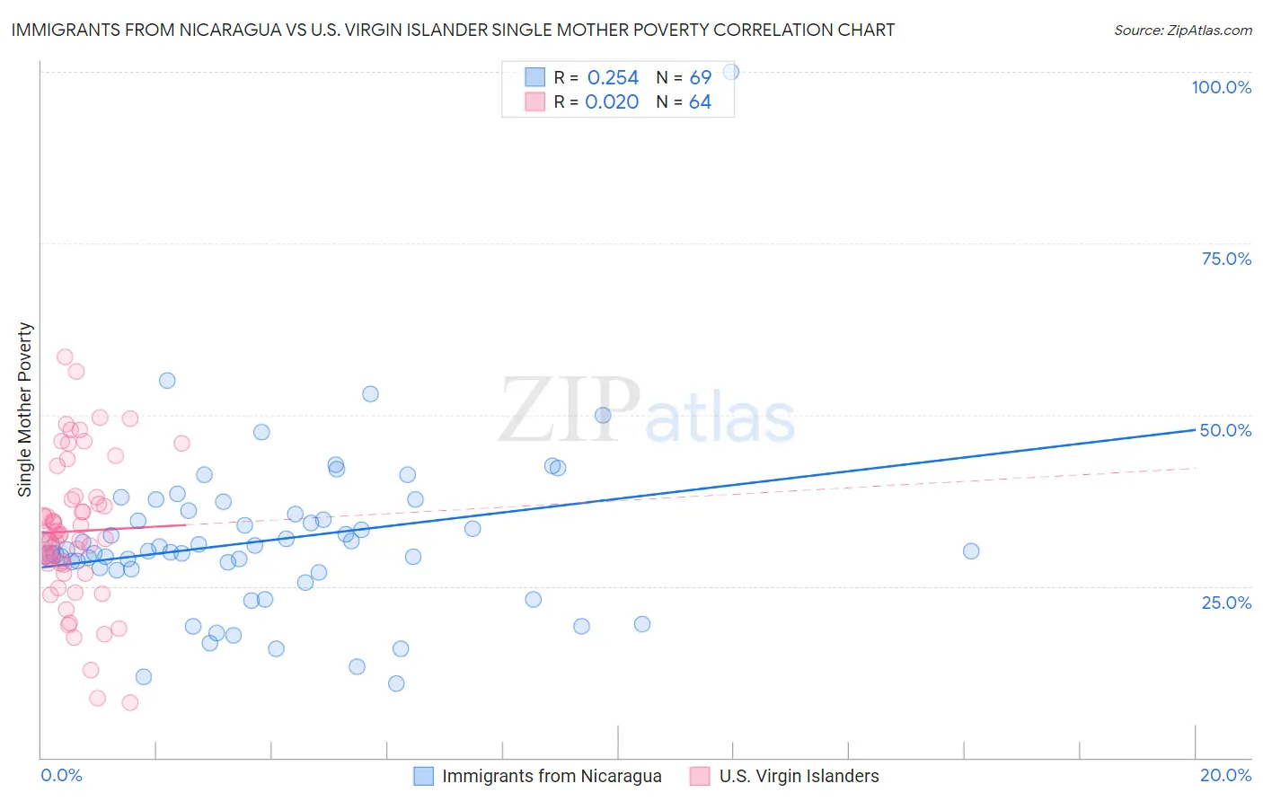 Immigrants from Nicaragua vs U.S. Virgin Islander Single Mother Poverty