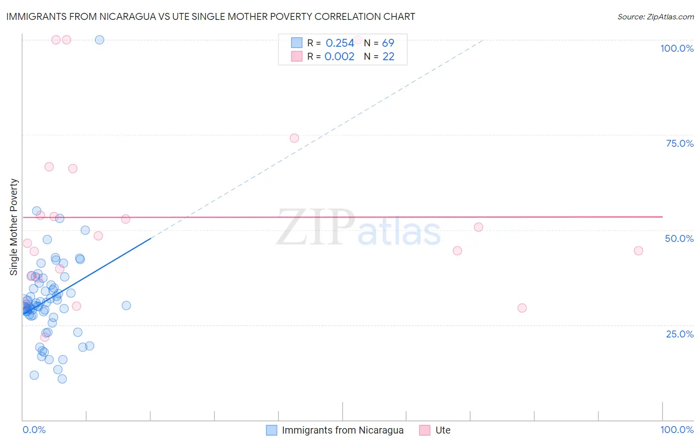 Immigrants from Nicaragua vs Ute Single Mother Poverty