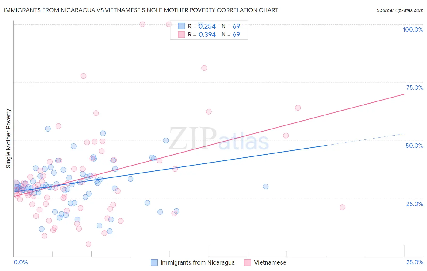 Immigrants from Nicaragua vs Vietnamese Single Mother Poverty