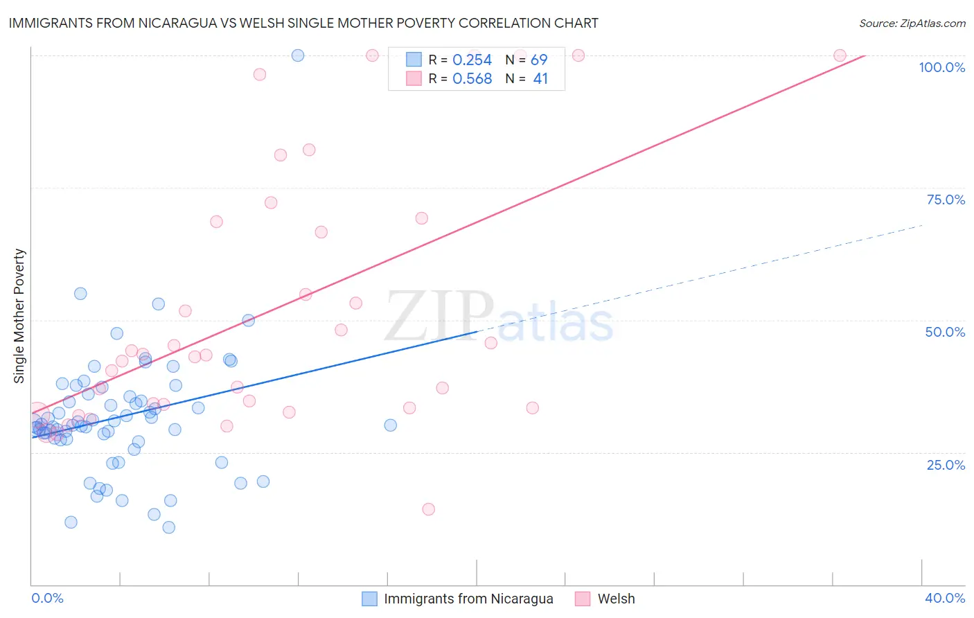 Immigrants from Nicaragua vs Welsh Single Mother Poverty