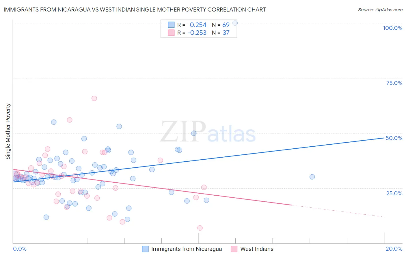Immigrants from Nicaragua vs West Indian Single Mother Poverty