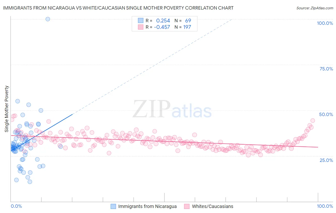Immigrants from Nicaragua vs White/Caucasian Single Mother Poverty