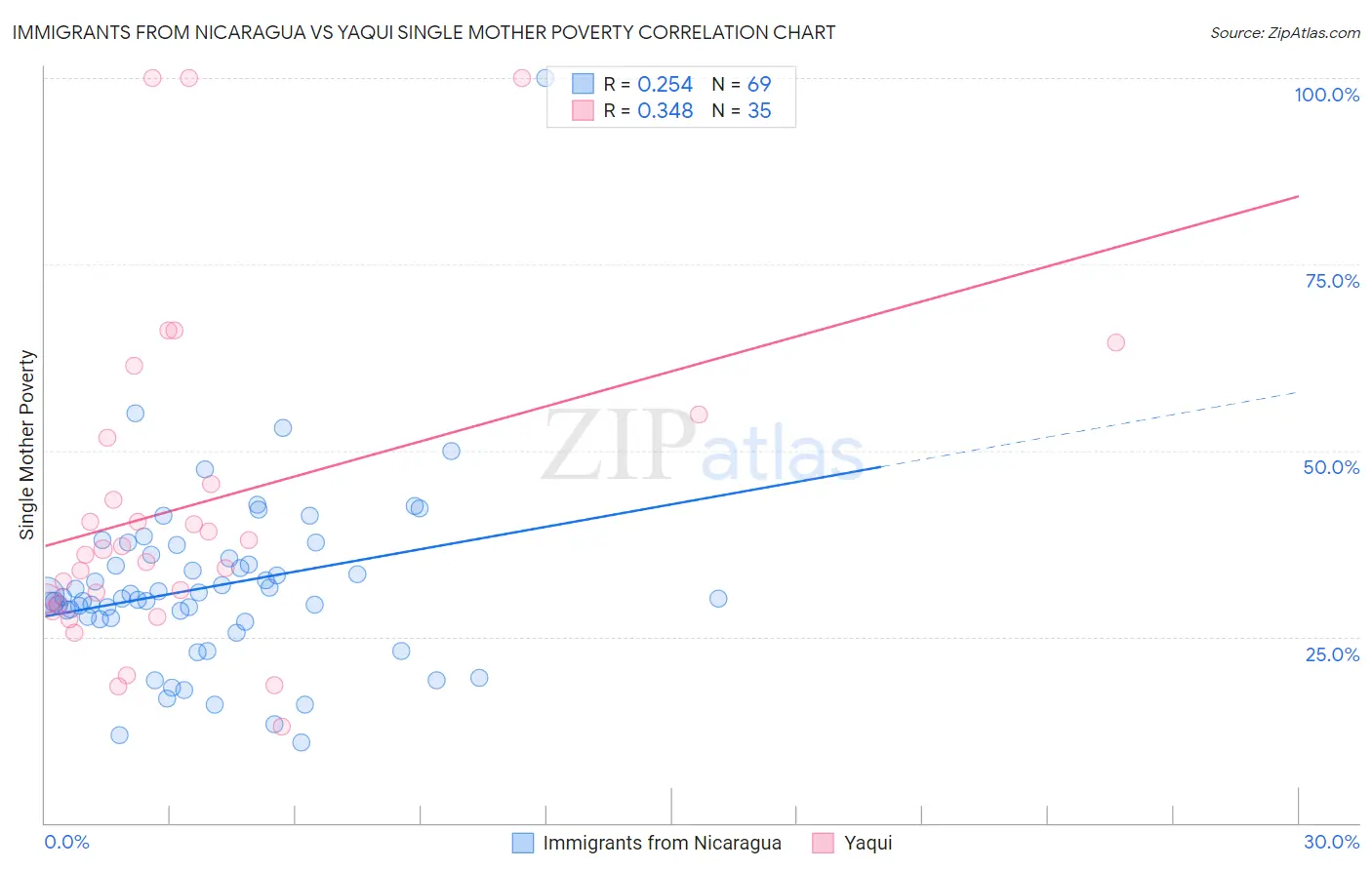 Immigrants from Nicaragua vs Yaqui Single Mother Poverty