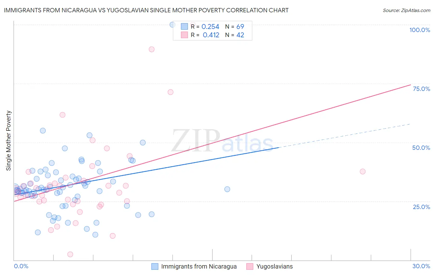 Immigrants from Nicaragua vs Yugoslavian Single Mother Poverty