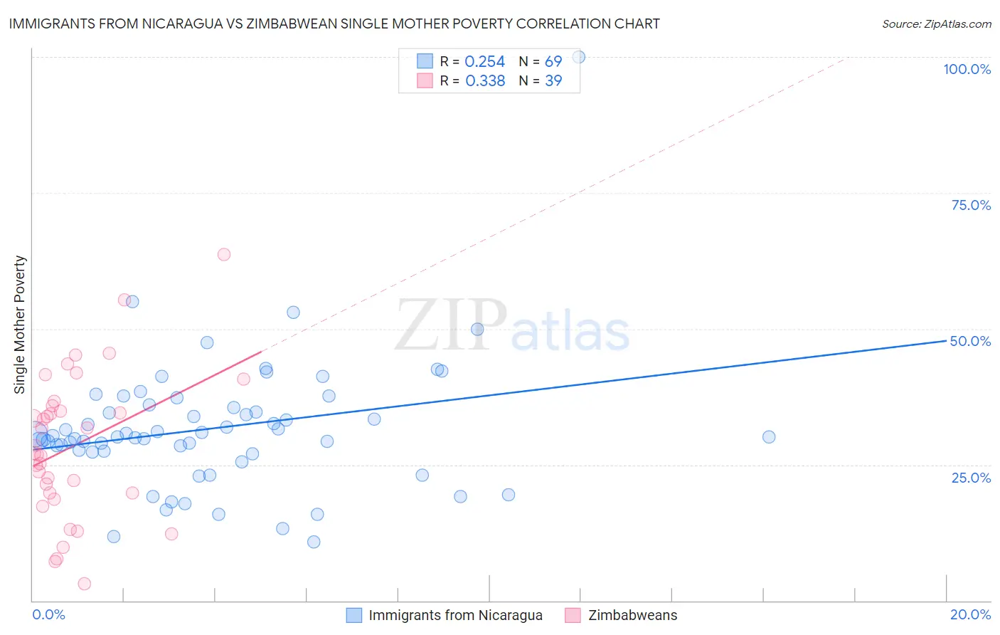 Immigrants from Nicaragua vs Zimbabwean Single Mother Poverty