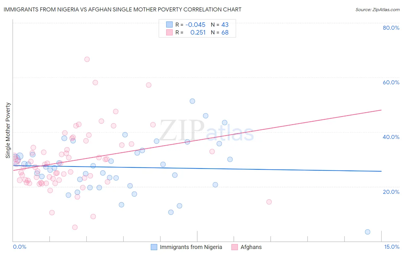 Immigrants from Nigeria vs Afghan Single Mother Poverty