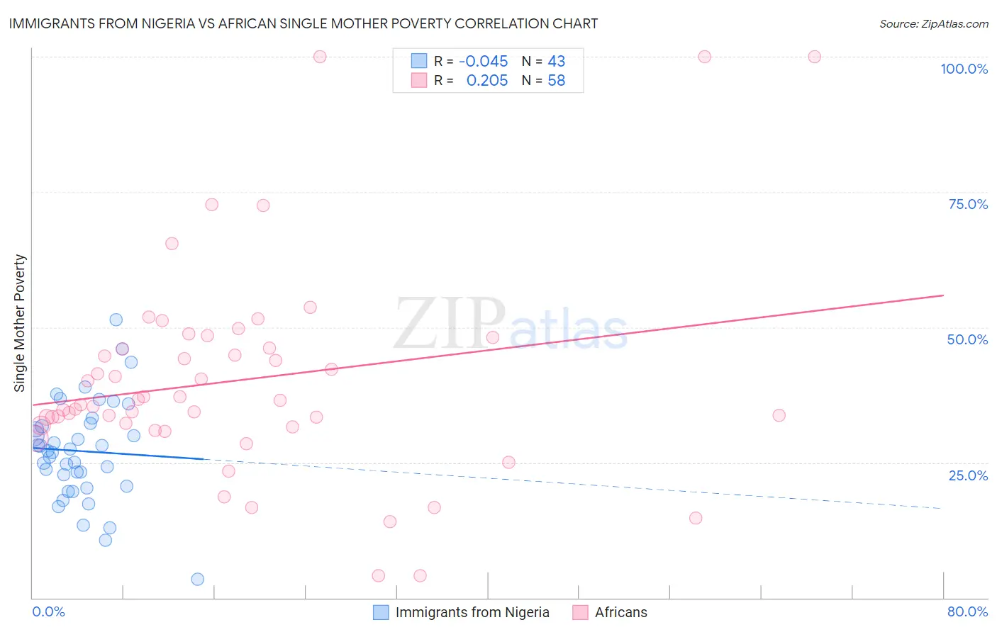 Immigrants from Nigeria vs African Single Mother Poverty