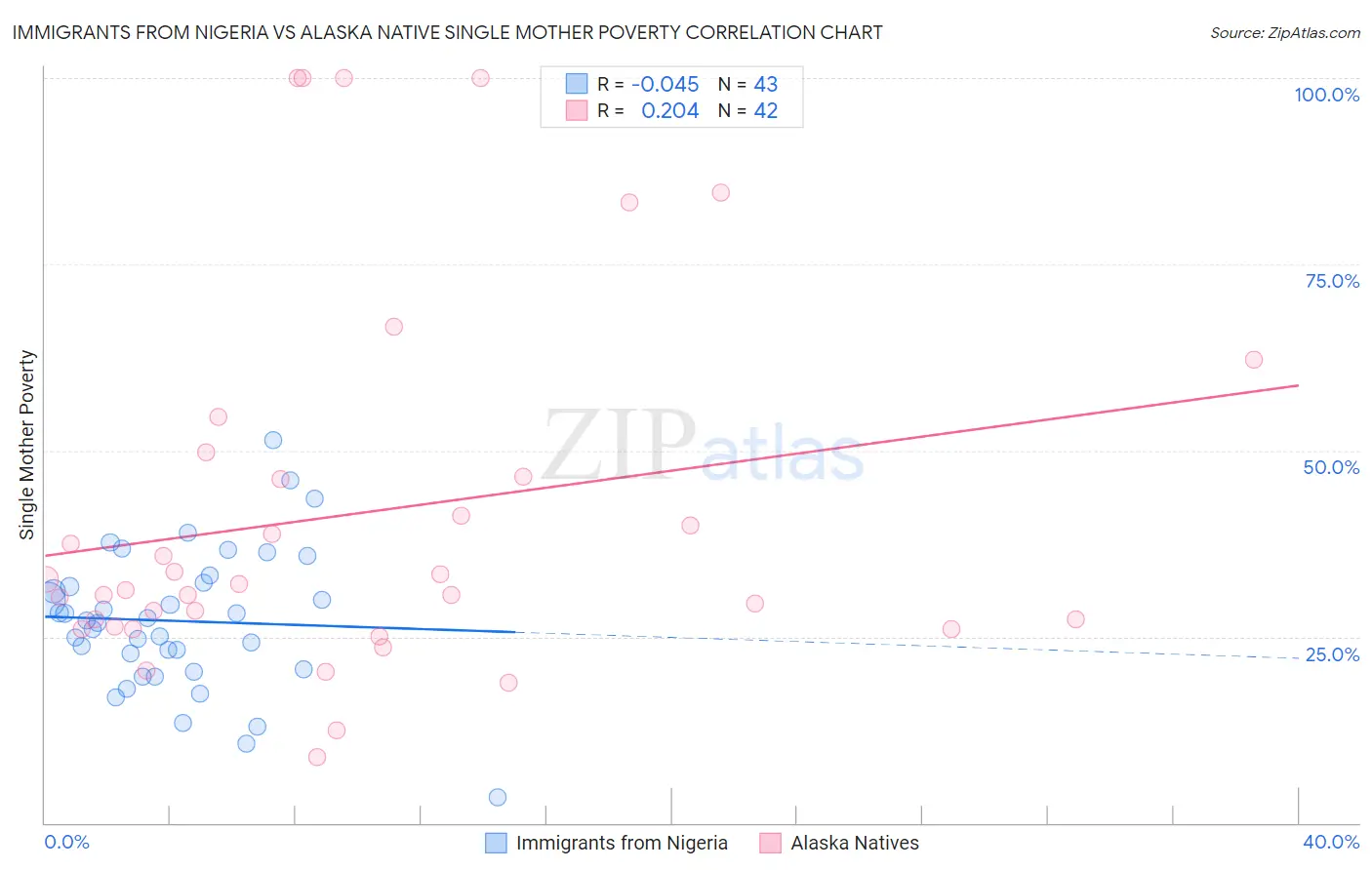 Immigrants from Nigeria vs Alaska Native Single Mother Poverty