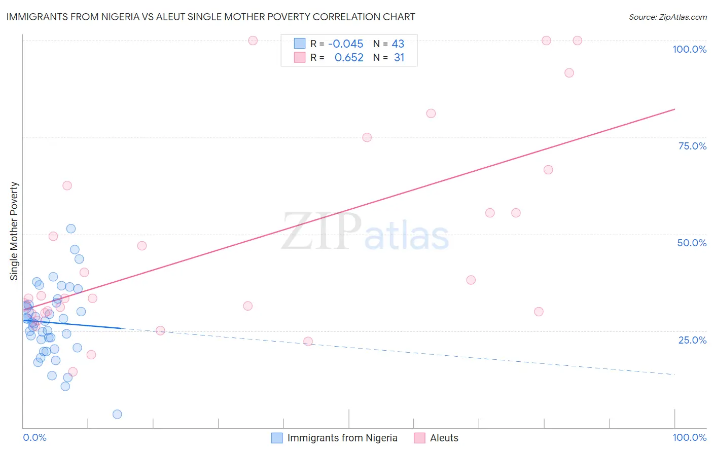 Immigrants from Nigeria vs Aleut Single Mother Poverty