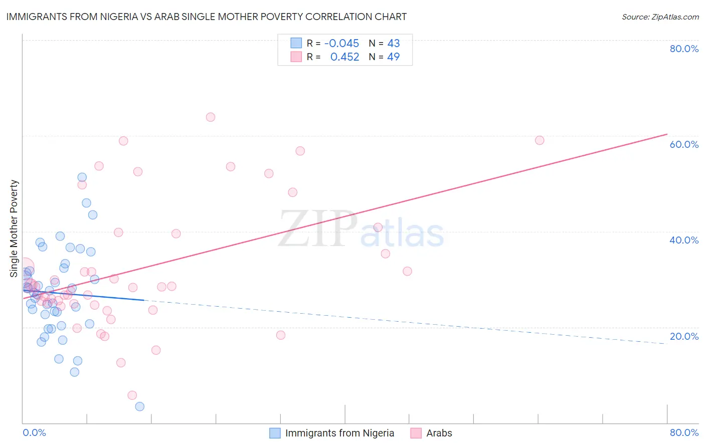Immigrants from Nigeria vs Arab Single Mother Poverty