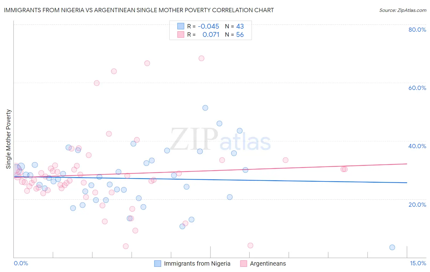 Immigrants from Nigeria vs Argentinean Single Mother Poverty