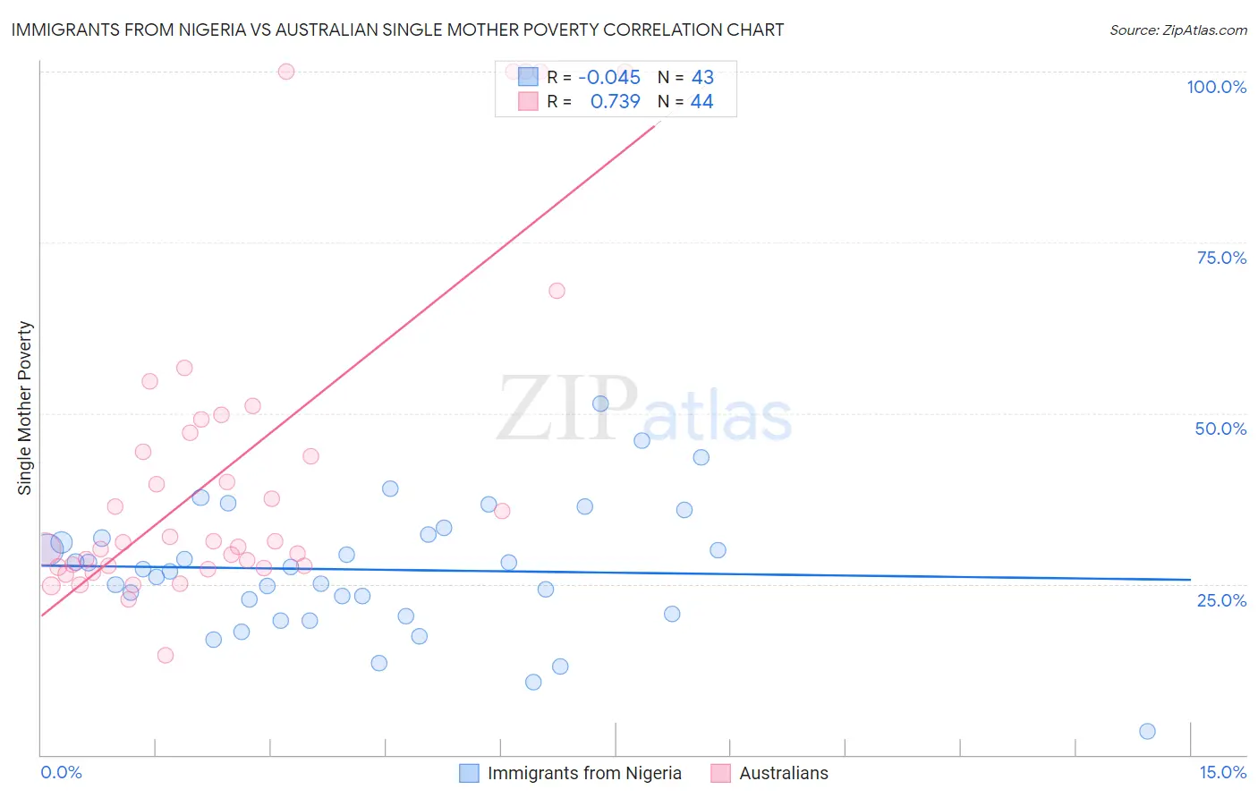 Immigrants from Nigeria vs Australian Single Mother Poverty