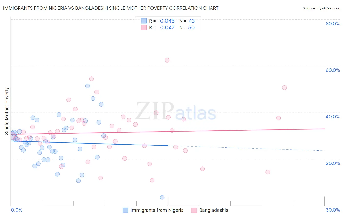 Immigrants from Nigeria vs Bangladeshi Single Mother Poverty