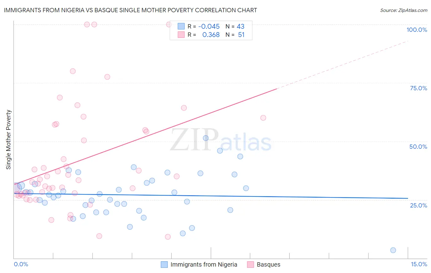 Immigrants from Nigeria vs Basque Single Mother Poverty