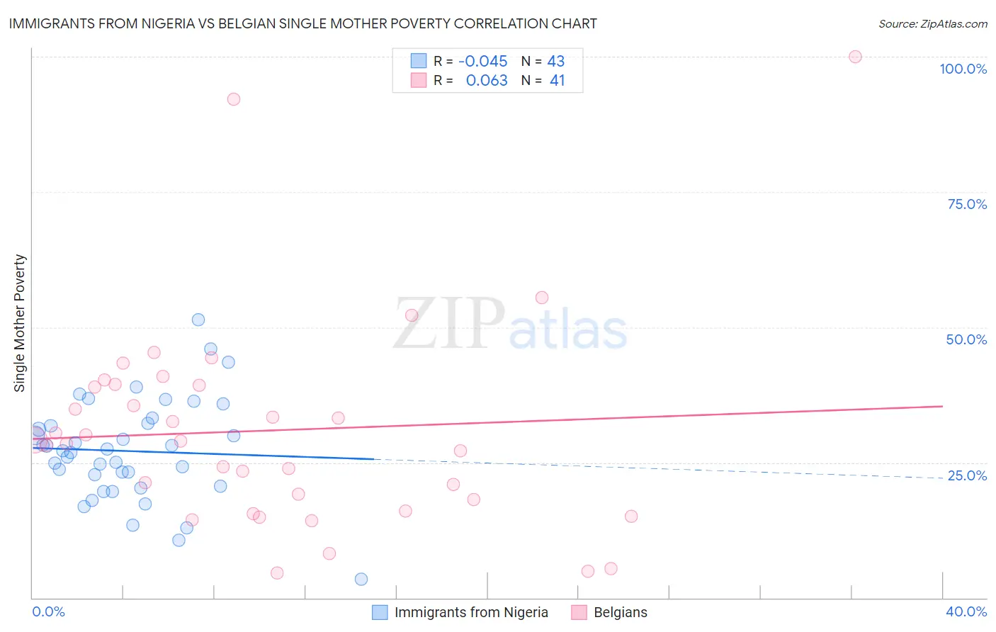 Immigrants from Nigeria vs Belgian Single Mother Poverty