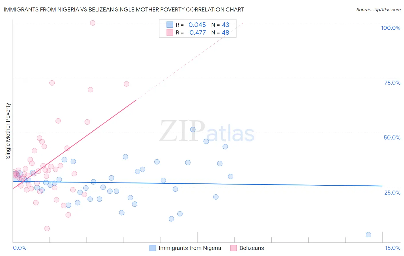 Immigrants from Nigeria vs Belizean Single Mother Poverty