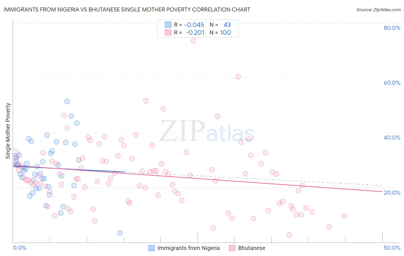 Immigrants from Nigeria vs Bhutanese Single Mother Poverty