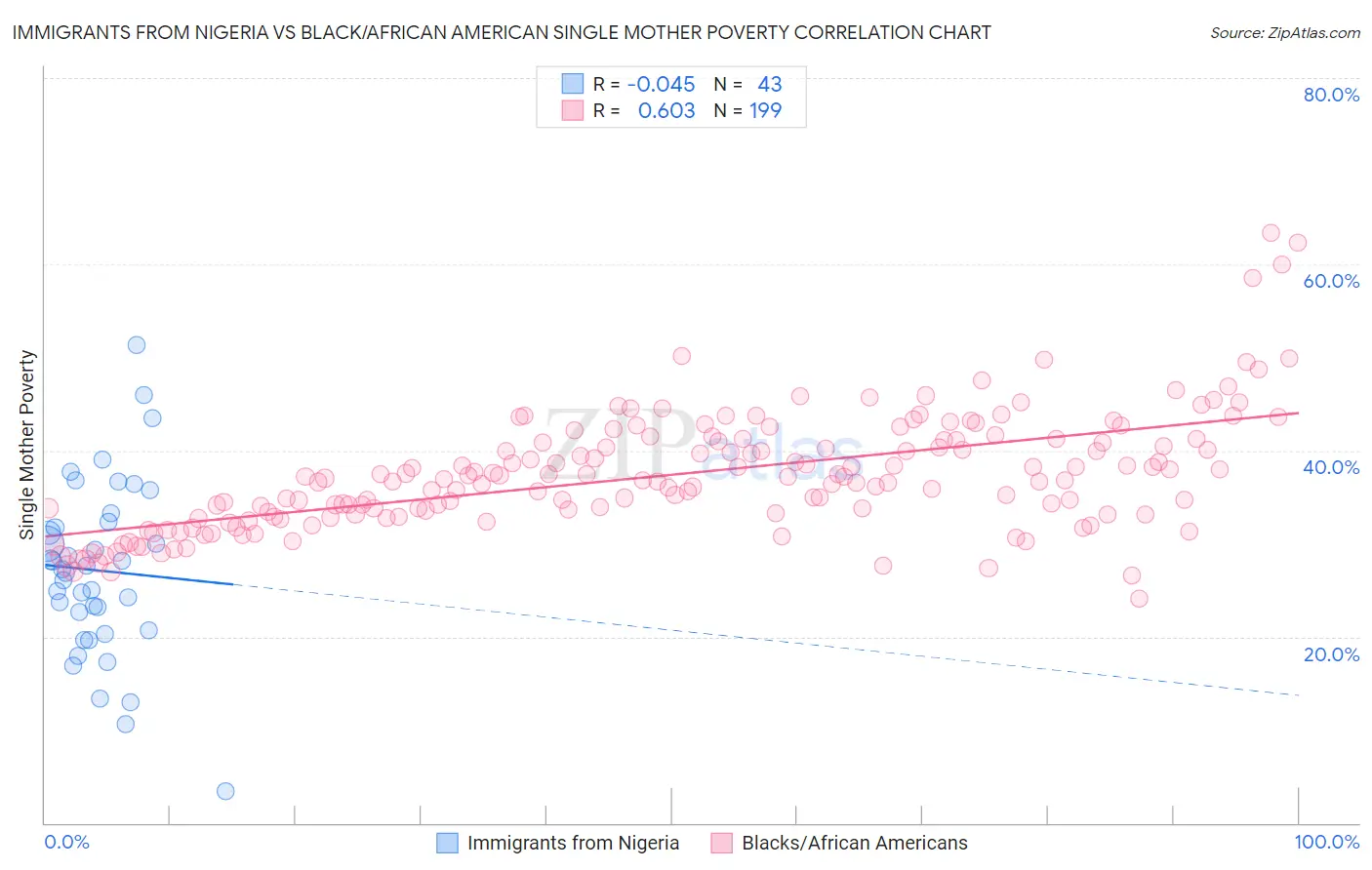 Immigrants from Nigeria vs Black/African American Single Mother Poverty