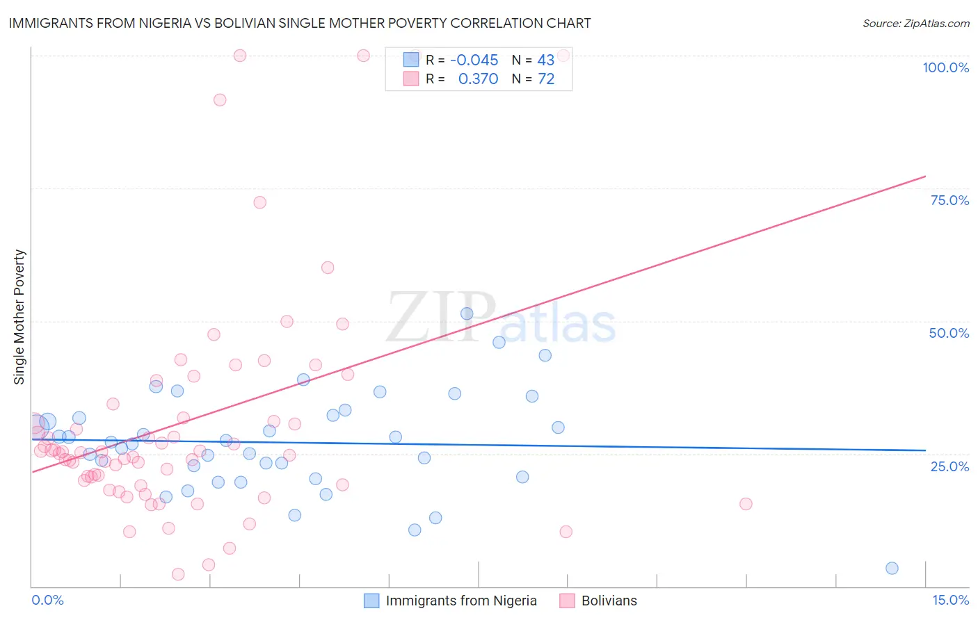 Immigrants from Nigeria vs Bolivian Single Mother Poverty