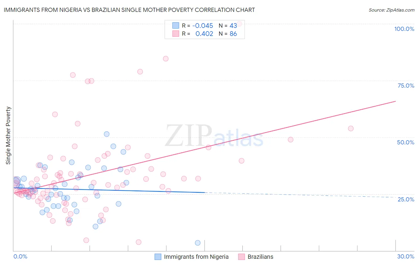 Immigrants from Nigeria vs Brazilian Single Mother Poverty