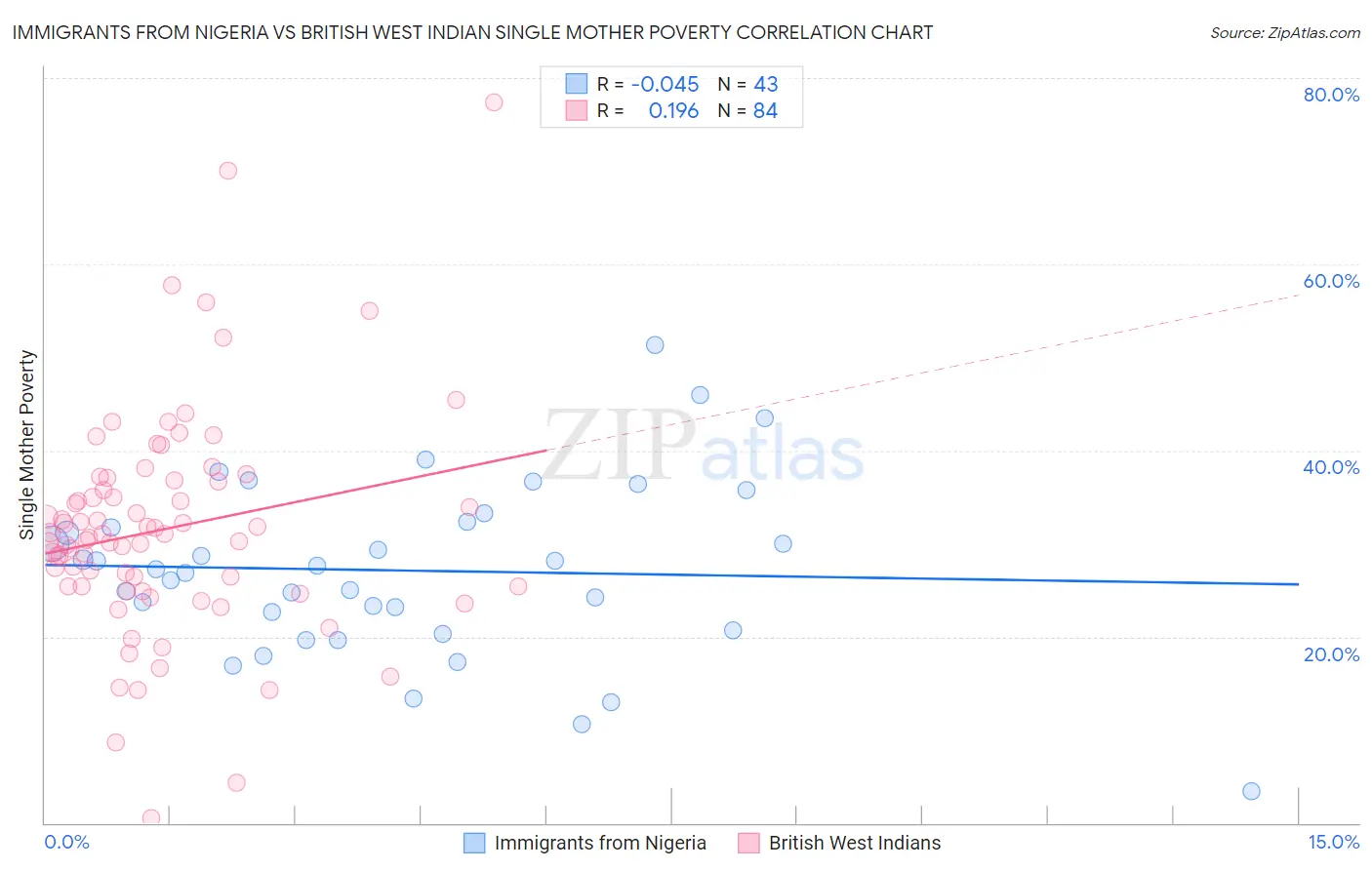 Immigrants from Nigeria vs British West Indian Single Mother Poverty