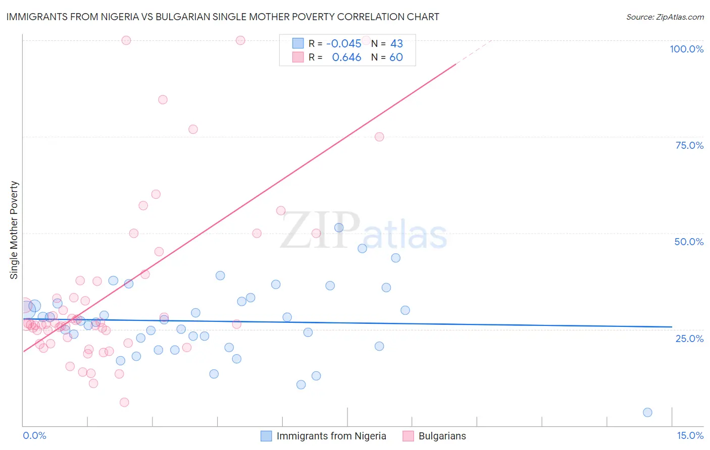 Immigrants from Nigeria vs Bulgarian Single Mother Poverty