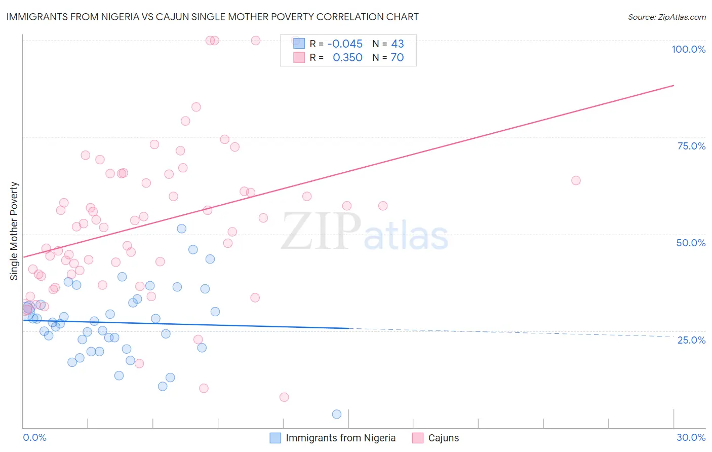 Immigrants from Nigeria vs Cajun Single Mother Poverty