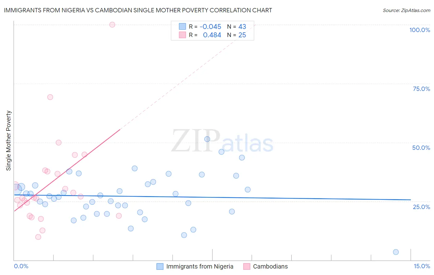 Immigrants from Nigeria vs Cambodian Single Mother Poverty