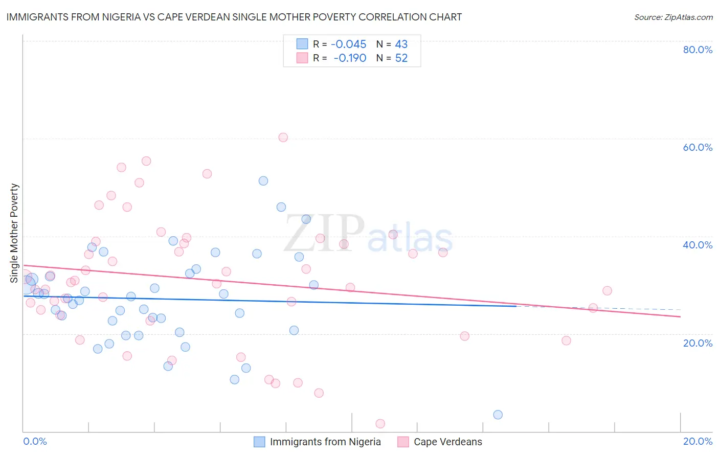 Immigrants from Nigeria vs Cape Verdean Single Mother Poverty