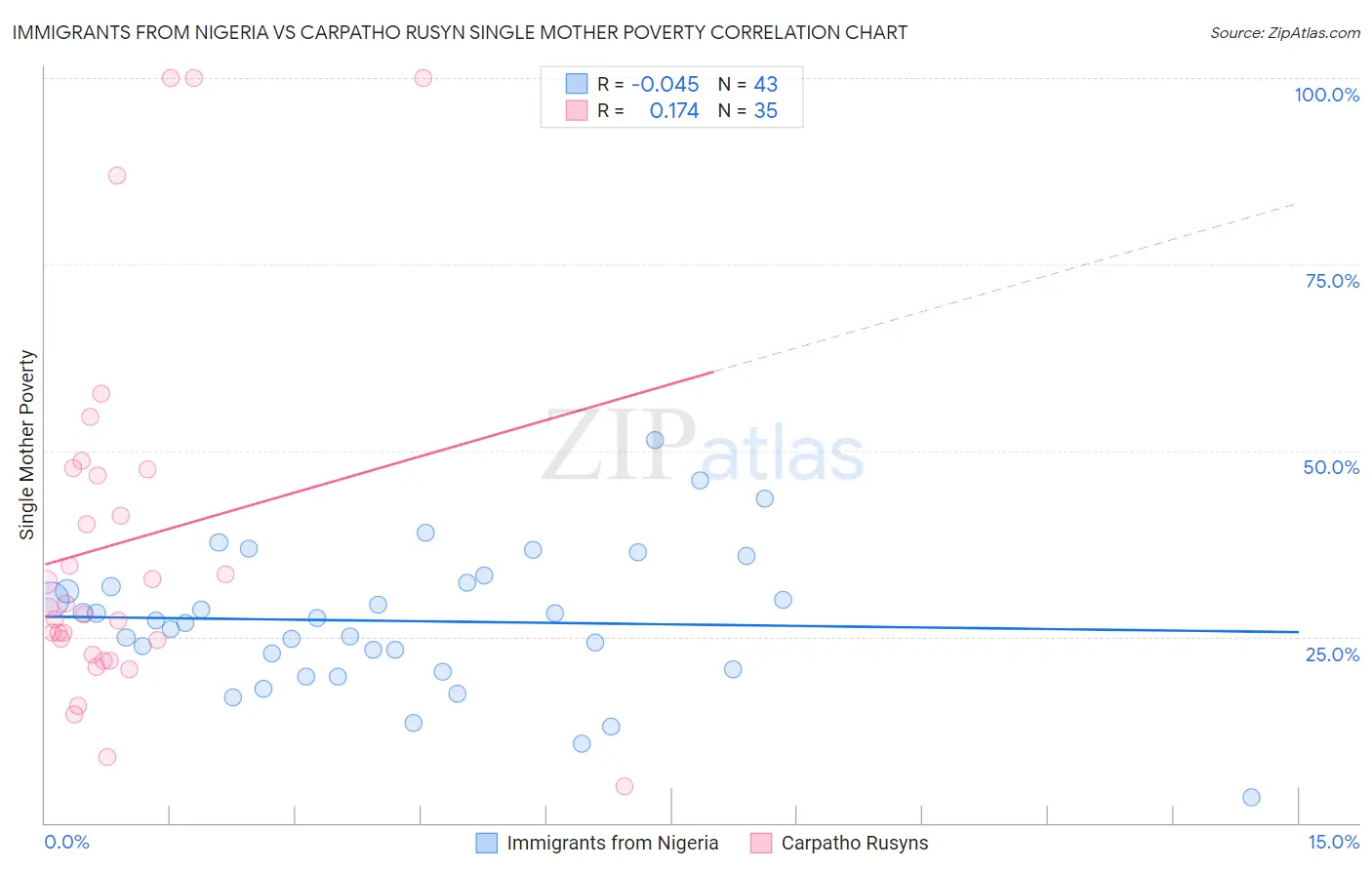 Immigrants from Nigeria vs Carpatho Rusyn Single Mother Poverty