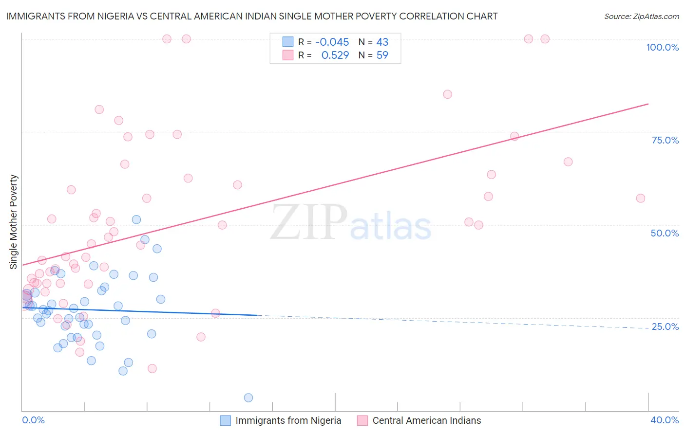 Immigrants from Nigeria vs Central American Indian Single Mother Poverty