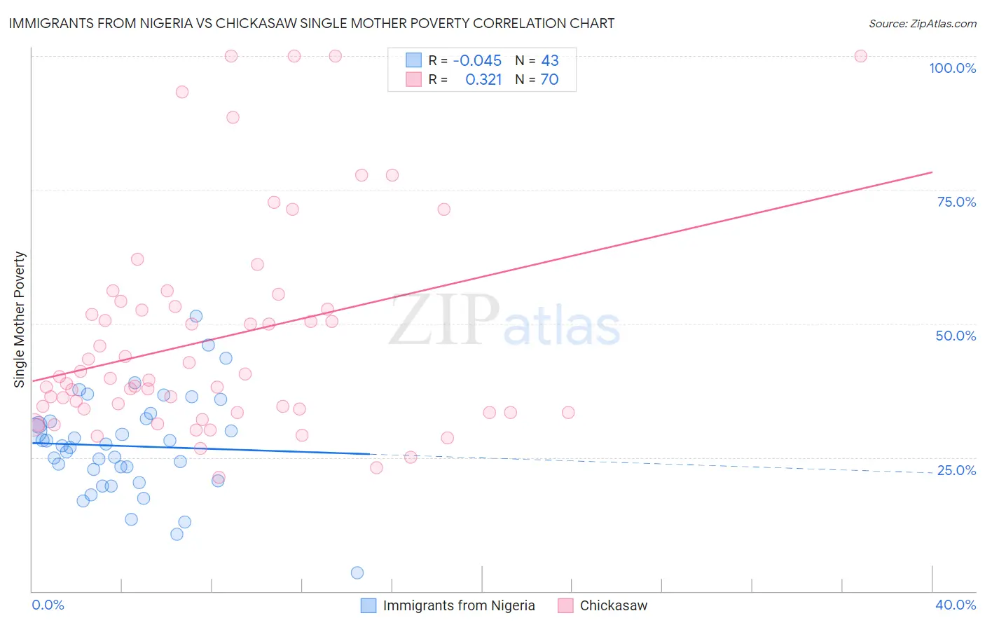 Immigrants from Nigeria vs Chickasaw Single Mother Poverty