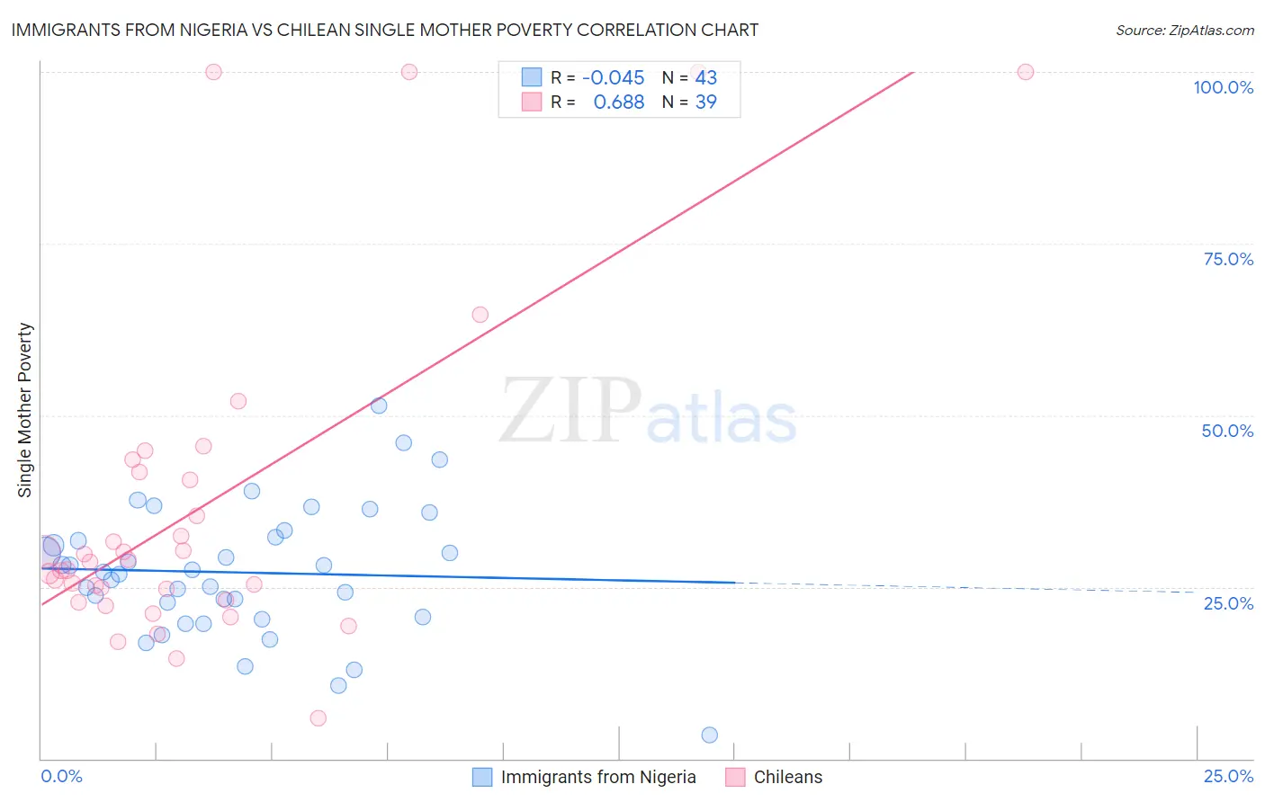 Immigrants from Nigeria vs Chilean Single Mother Poverty