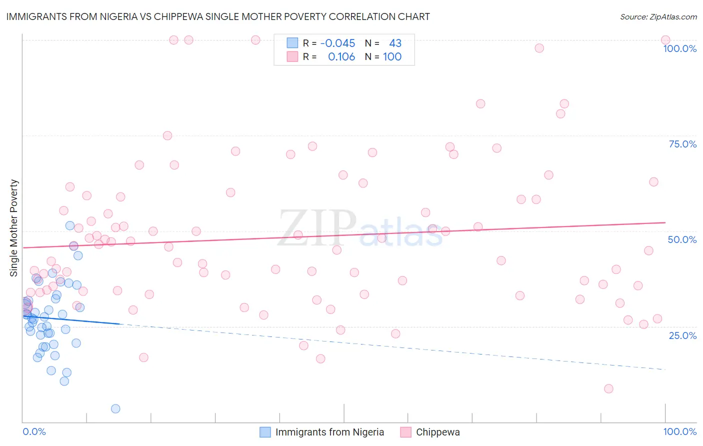 Immigrants from Nigeria vs Chippewa Single Mother Poverty