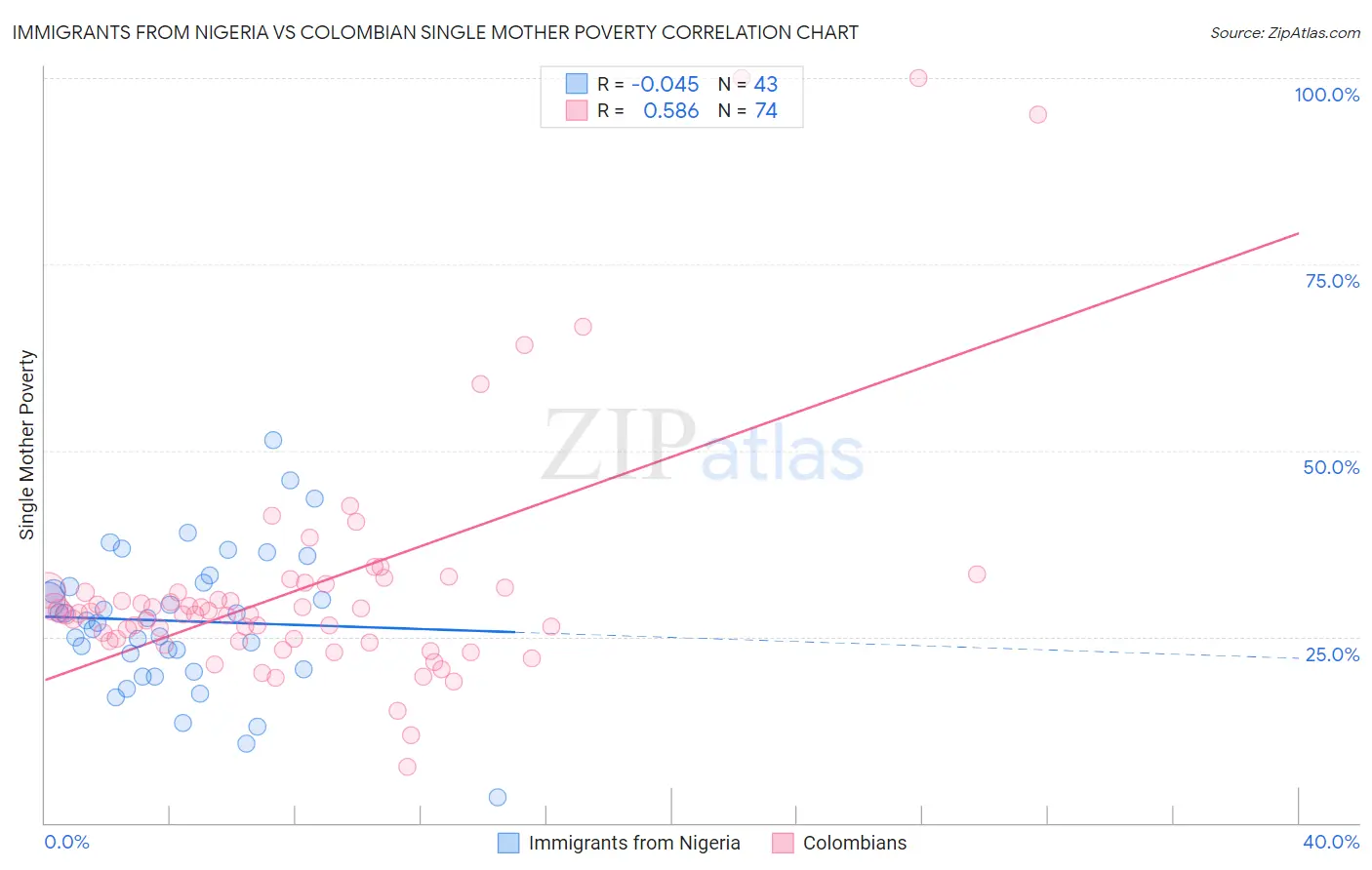 Immigrants from Nigeria vs Colombian Single Mother Poverty