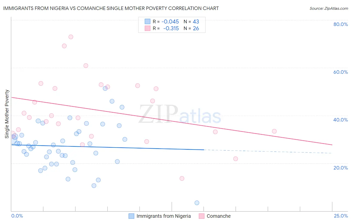 Immigrants from Nigeria vs Comanche Single Mother Poverty