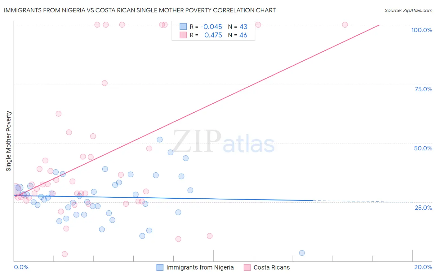 Immigrants from Nigeria vs Costa Rican Single Mother Poverty