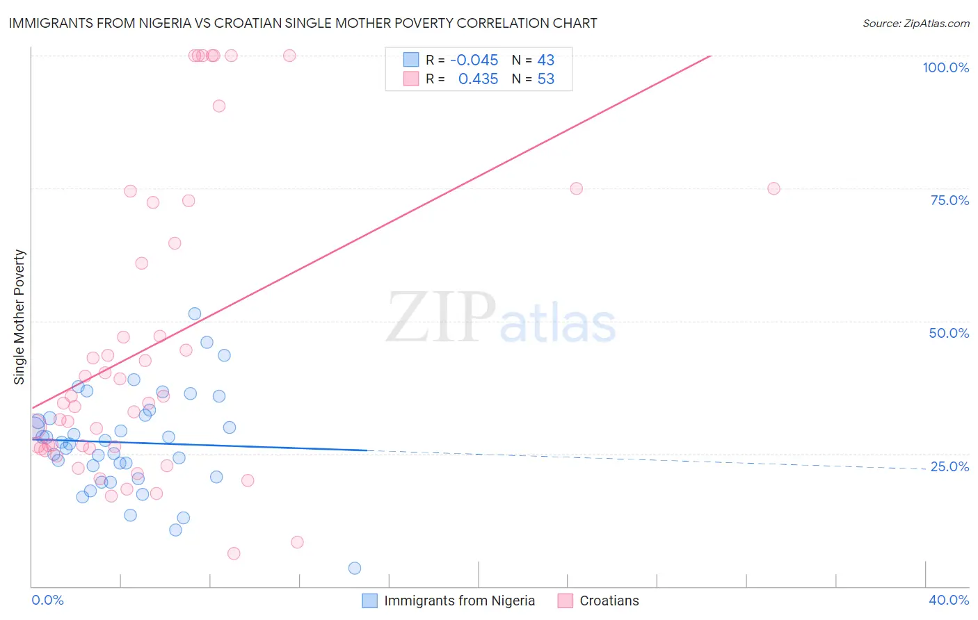 Immigrants from Nigeria vs Croatian Single Mother Poverty