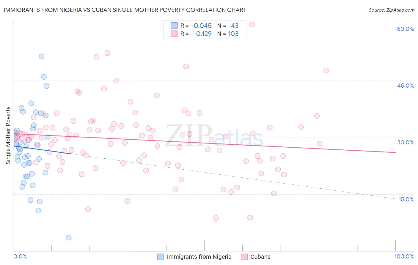 Immigrants from Nigeria vs Cuban Single Mother Poverty