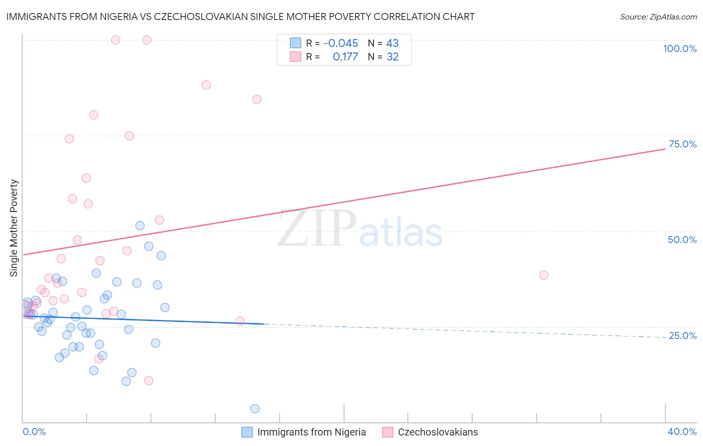 Immigrants from Nigeria vs Czechoslovakian Single Mother Poverty