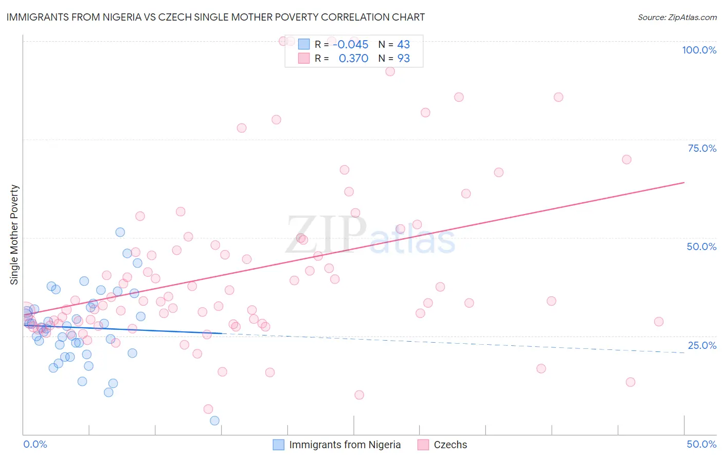 Immigrants from Nigeria vs Czech Single Mother Poverty