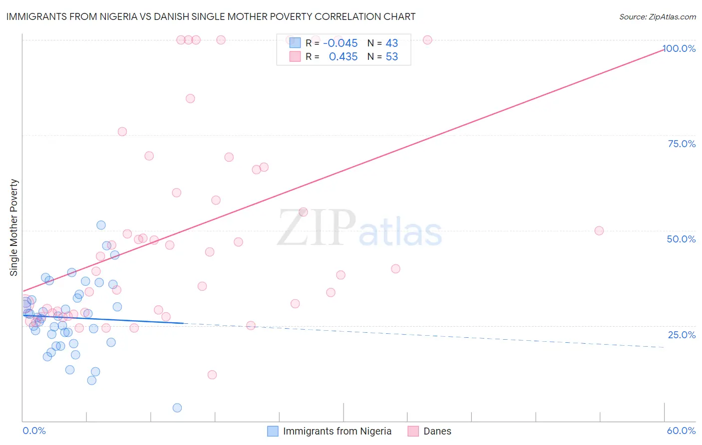 Immigrants from Nigeria vs Danish Single Mother Poverty