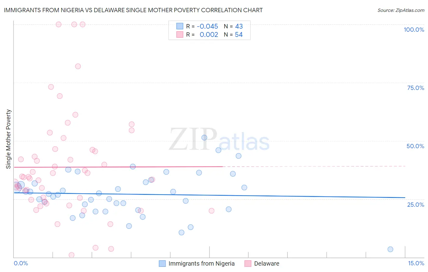 Immigrants from Nigeria vs Delaware Single Mother Poverty