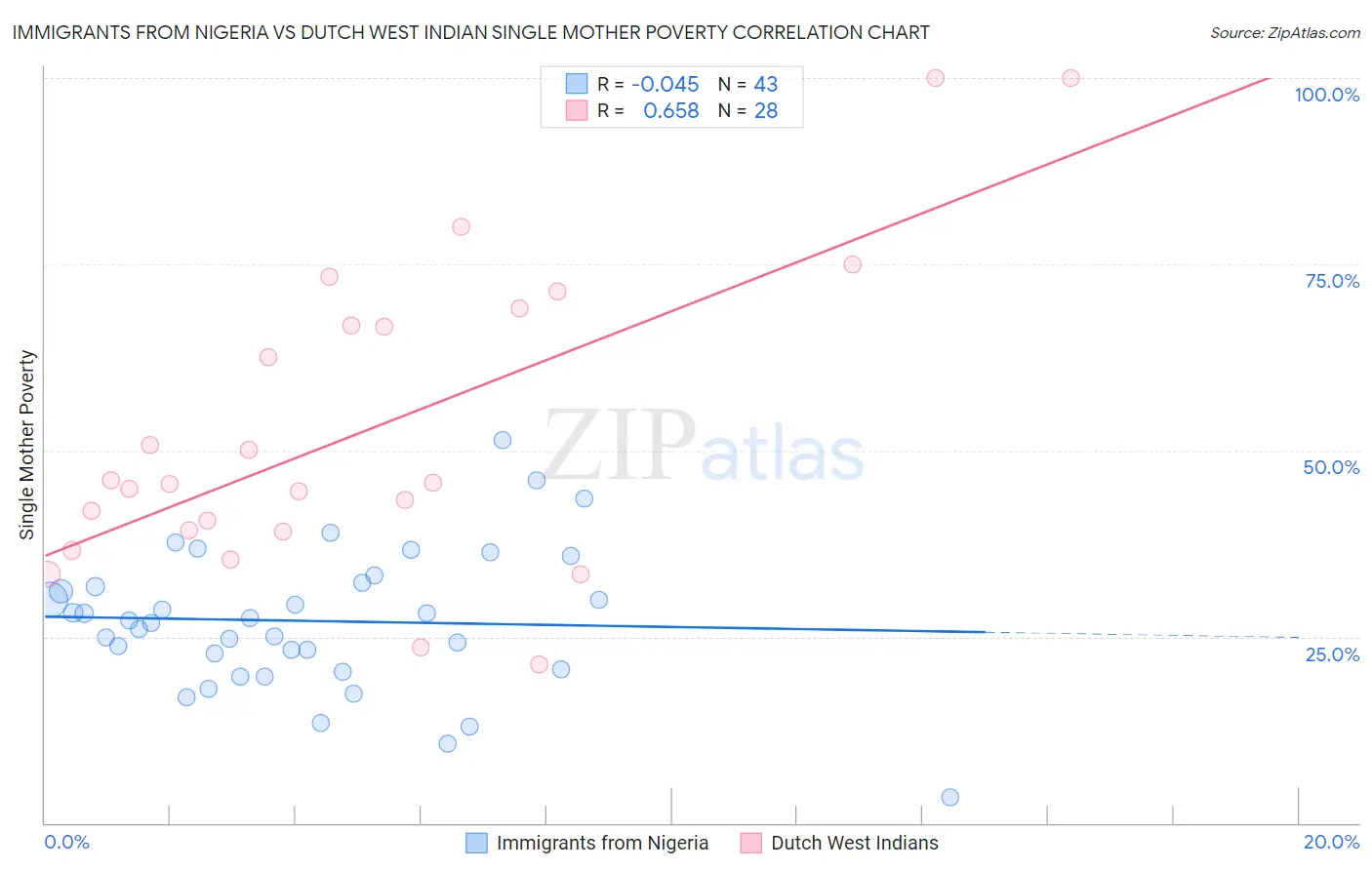 Immigrants from Nigeria vs Dutch West Indian Single Mother Poverty