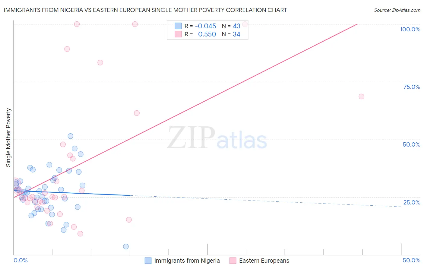 Immigrants from Nigeria vs Eastern European Single Mother Poverty