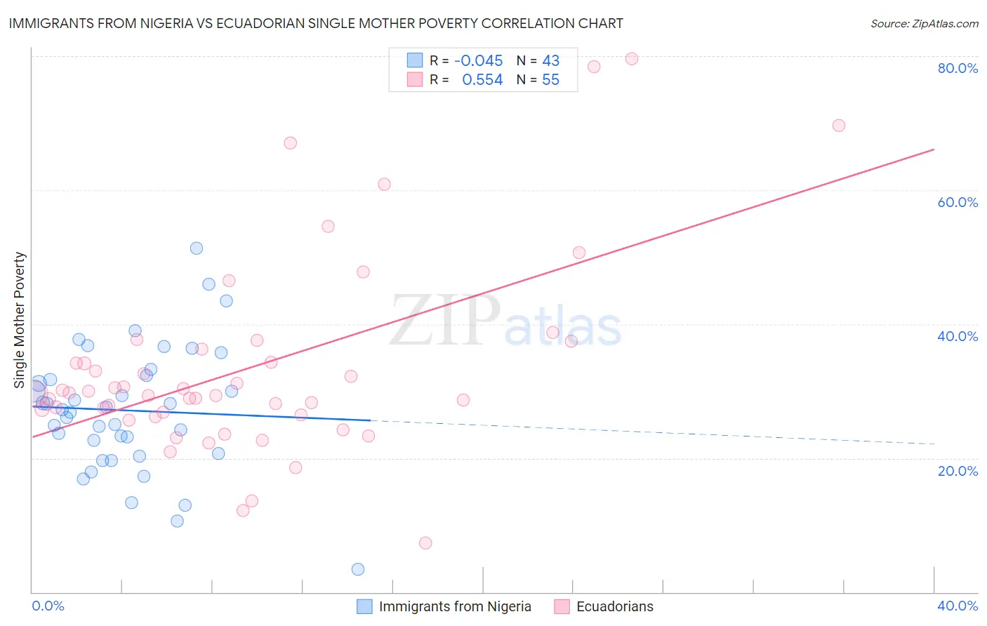Immigrants from Nigeria vs Ecuadorian Single Mother Poverty