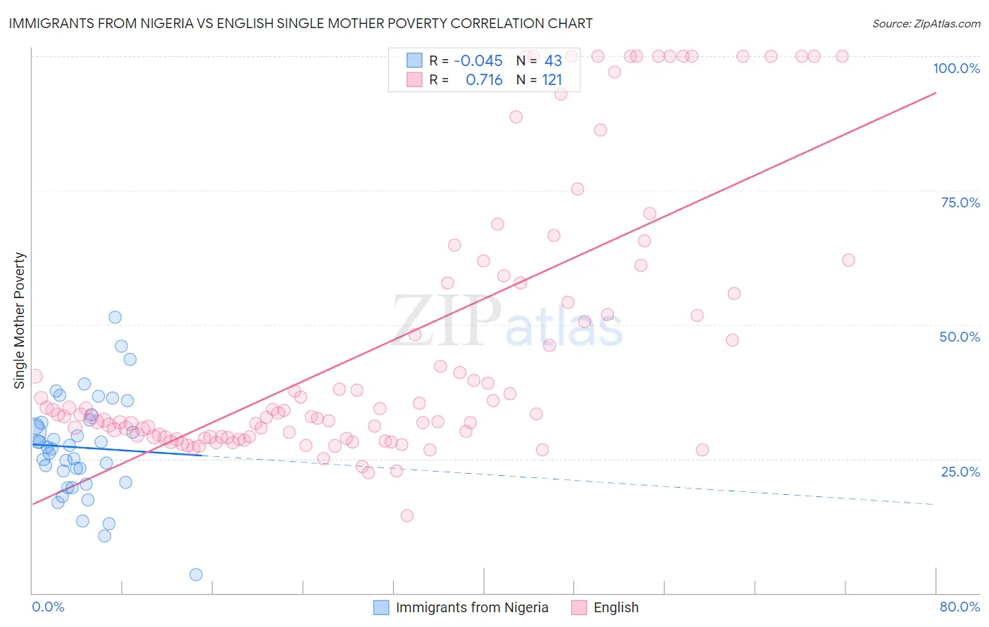 Immigrants from Nigeria vs English Single Mother Poverty