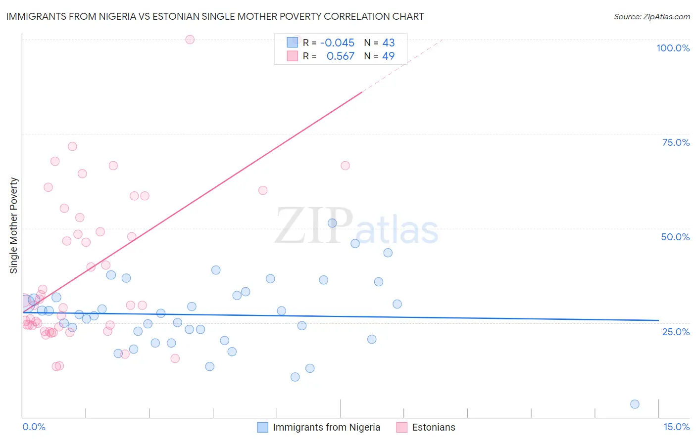 Immigrants from Nigeria vs Estonian Single Mother Poverty